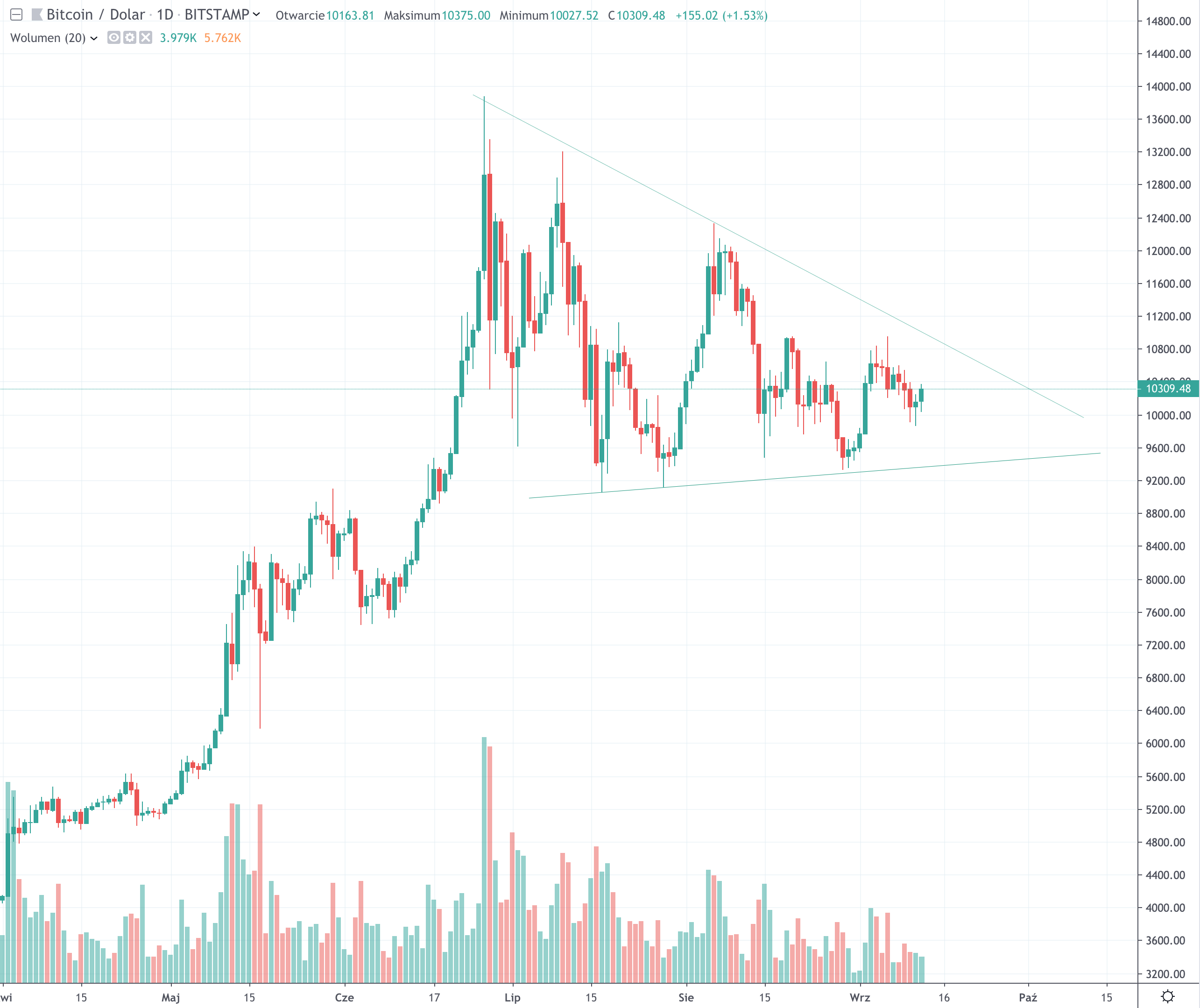 Kurs Bitcoina Szykuje Się Do Wybicia Btcusd Po 14000 Dolarów A Ethereum Powyżej 200 Usd To 4864